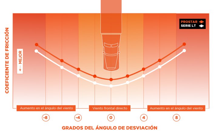 Aerodinámica de la serie lt