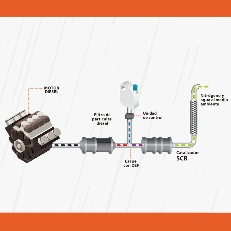DEF el catalizador verde