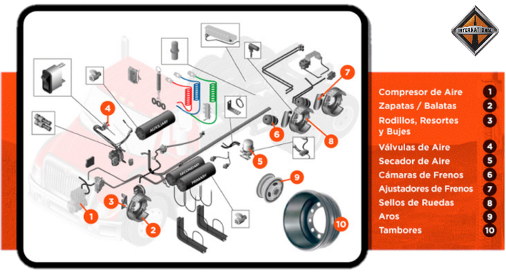 INFOGRAFIA SISTEMA DE FRENOS DE AIRE