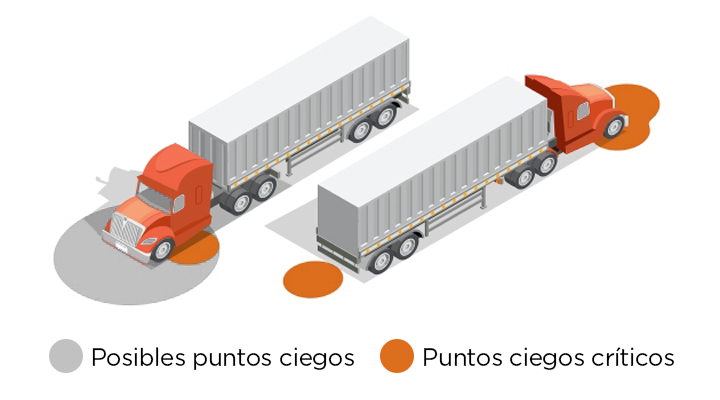 [Tips de conducción] PUNTOS CIEGOS DEL CAMIÓN - SEGURIDAD EN LA VÍA - 001- 720x400