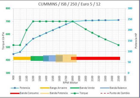 Curva de potencia y torque MV