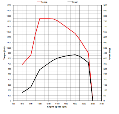 gráfica de torque potencia